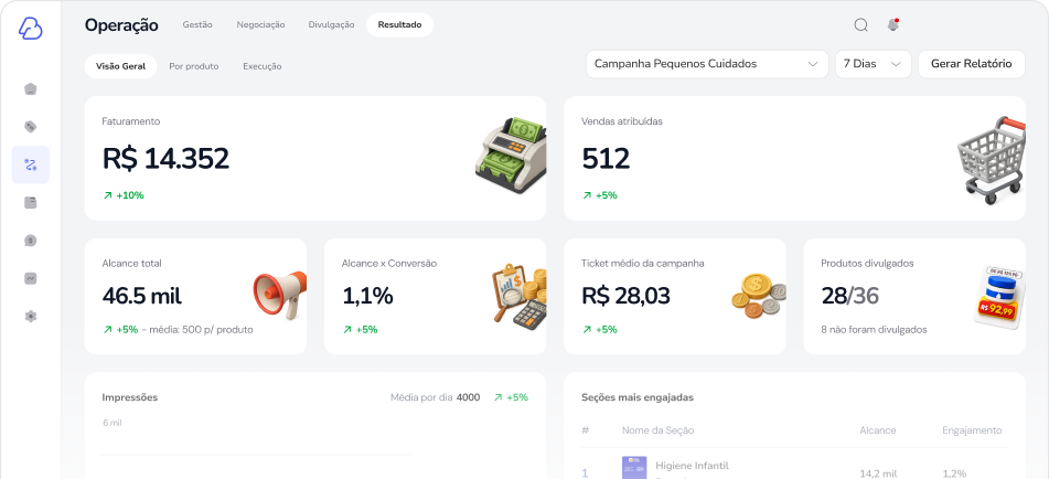Painel do ByPrice na aba Resultado, com faturamento, vendas atribuídas, alcance e seções mais engajadas da campanha