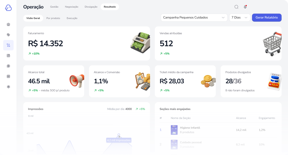 Painel de resultado do ByPrice com faturamento de R$ 14.352, 512 vendas atribuídas e alcance de 46,5 mil